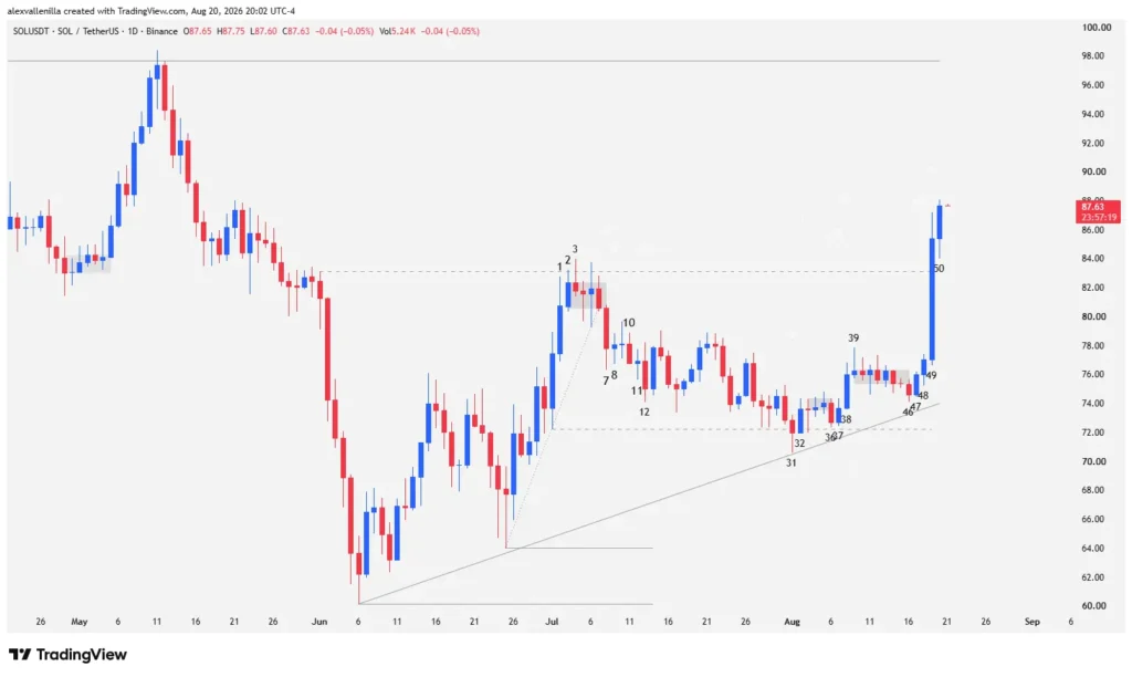 Solana SOL cryptocurrency daily price chart showing a bullish breakout above $83.10 resistance on high volume.