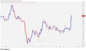 Solana SOL cryptocurrency daily price chart showing a bullish breakout above $83.10 resistance on high volume.