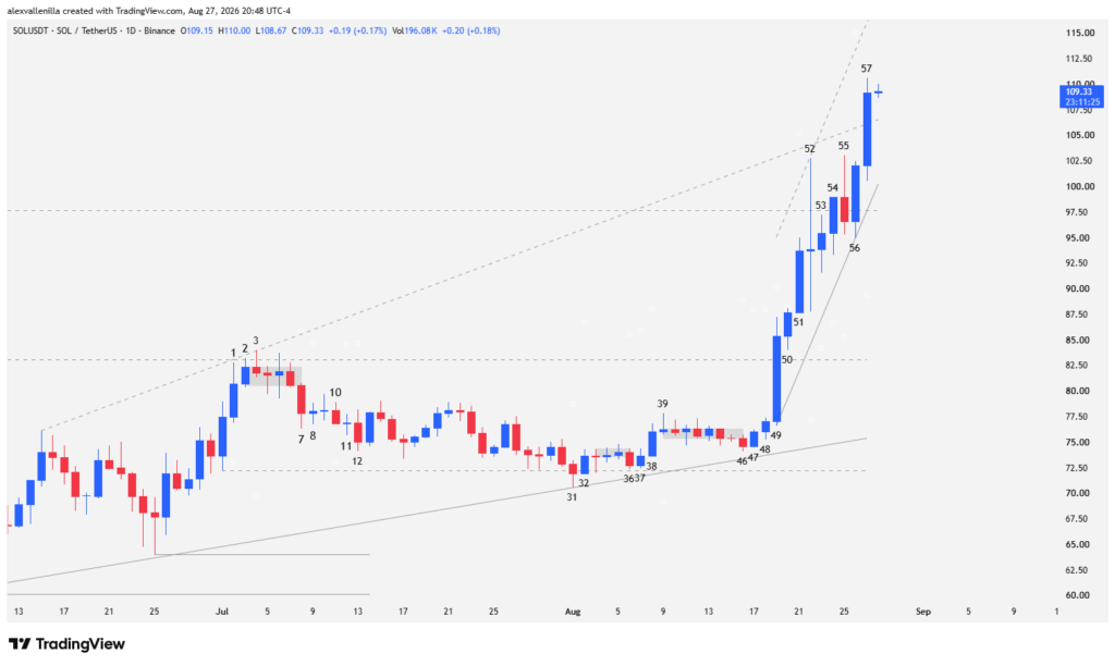 Japanese candlestick chart of Solana showing a bull channel breakout and surpassing of $98 resistance.