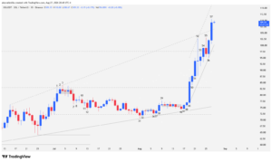 Japanese candlestick chart of Solana showing a bull channel breakout and surpassing of $98 resistance.