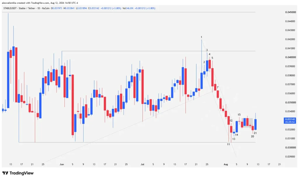 STABLE cryptocurrency daily chart displaying candlestick bars, ascending channel breakdown, and price rejection at $0.0305 support.