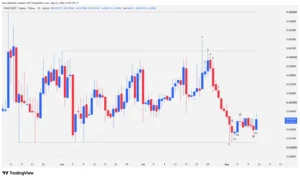 STABLE cryptocurrency daily chart displaying candlestick bars, ascending channel breakdown, and price rejection at $0.0305 support.
