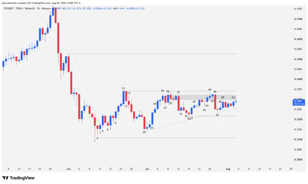 Daily TRX/USD chart showing price action in an ascending triangle with bars labeled from 38 to 54.