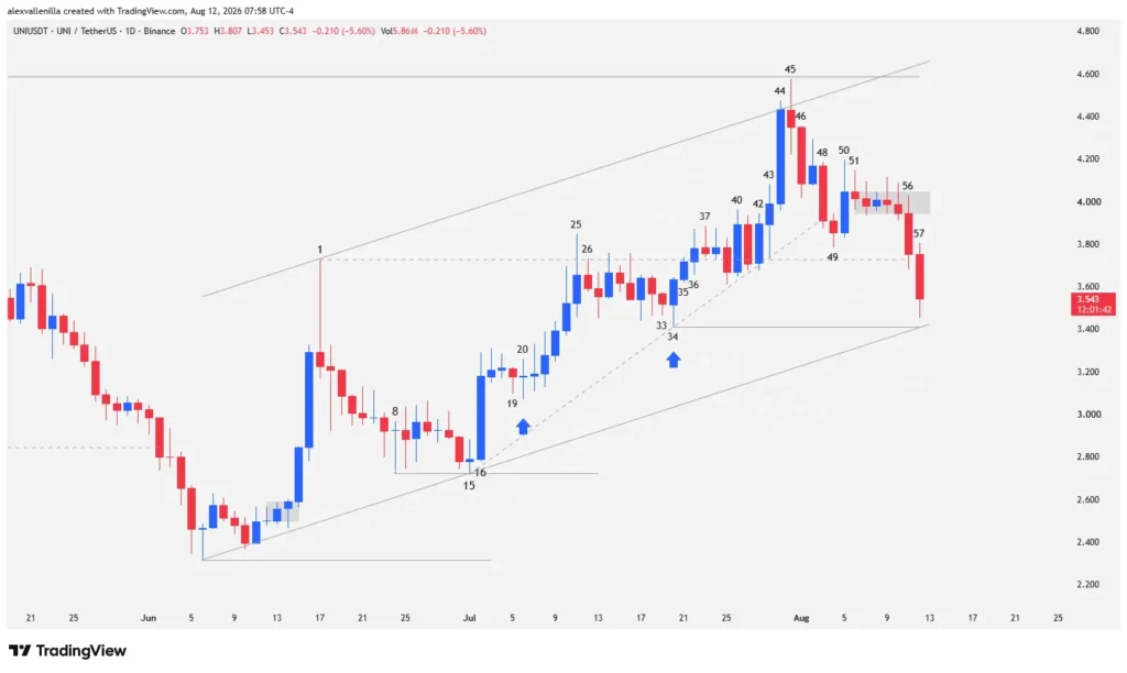 Uniswap UNI candlestick chart displaying a bull trap at resistance and a rising wedge breakdown.