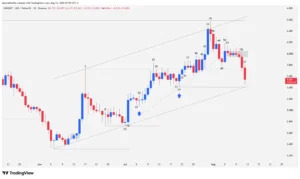 Uniswap UNI candlestick chart displaying a bull trap at resistance and a rising wedge breakdown.