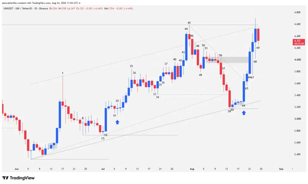 Japanese candlestick chart of the Uniswap UNI cryptocurrency showing price action analysis on a daily timeframe.