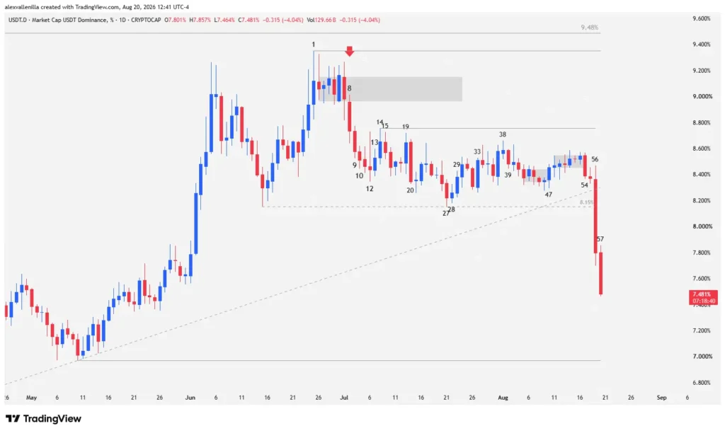 Technical chart of USDT dominance showing the bearish breakdown on Bar 56 and the loss of 8.15% support.