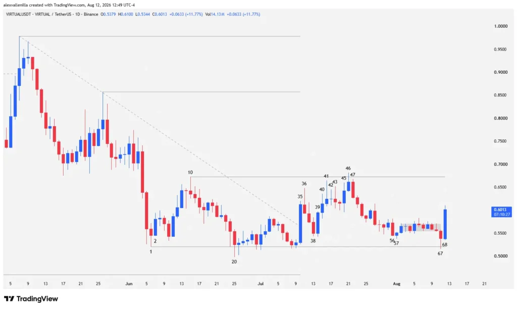 Daily candlestick chart for VIRTUAL cryptocurrency showing accumulation patterns, a bear trap on bar 68, and key support and resistance levels.