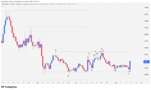 Daily candlestick chart for VIRTUAL cryptocurrency showing accumulation patterns, a bear trap on bar 68, and key support and resistance levels.