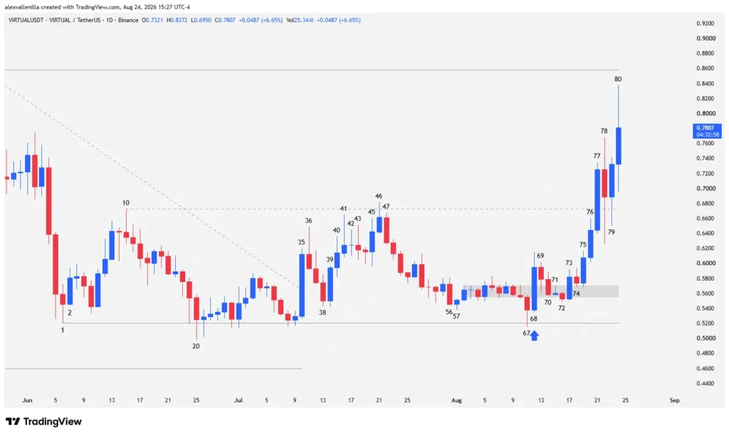 Daily candlestick chart of the VIRTUAL cryptocurrency highlighting the breakout of the $0.6728 resistance and the spike in institutional volume.
