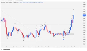 Daily candlestick chart of the VIRTUAL cryptocurrency highlighting the breakout of the $0.6728 resistance and the spike in institutional volume.