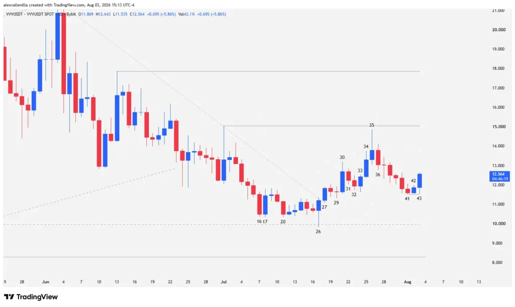 Japanese candlestick technical analysis chart for Venice Token VVV on a daily timeframe highlighting support and resistance zones.