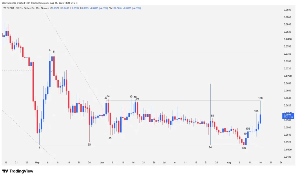 Japanese candlestick chart of the WLFI cryptocurrency highlighting accumulation ranges and key support zones.