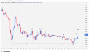 Japanese candlestick chart of the WLFI cryptocurrency highlighting accumulation ranges and key support zones.