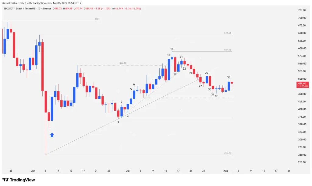 Zcash daily candlestick chart showing bar 32 formation and support and resistance levels.