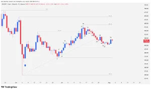 Zcash daily candlestick chart showing bar 32 formation and support and resistance levels.