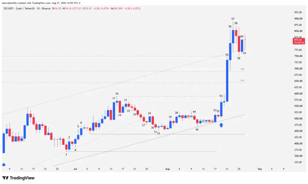 Daily Zcash chart showing the bullish channel breakout and new all-time high at $888.
