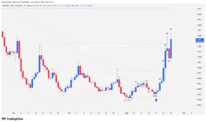 Japanese candlestick chart of the LayerZero ZRO cryptocurrency highlighting volume and the breakout of technical resistance on a daily timeframe.