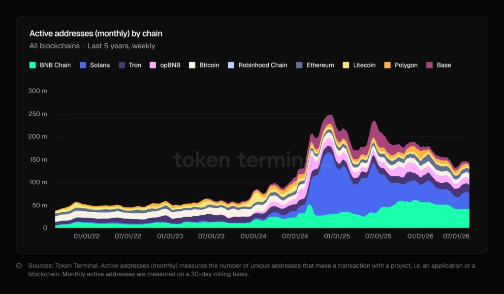 Chart showing the distribution of monthly active addresses across major blockchains according to Token Terminal.