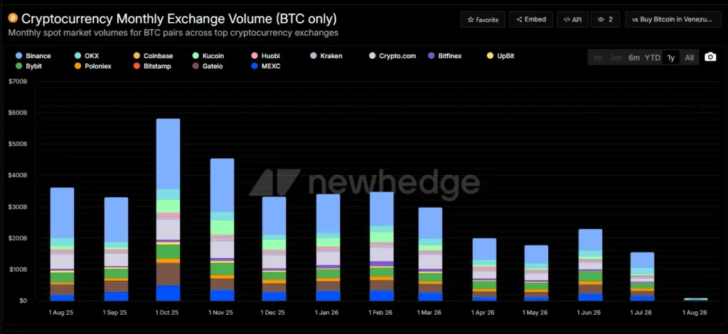 During July 2026, bitcoin trading volume on centralized exchanges (CEX) dropped to $155.58 billion.