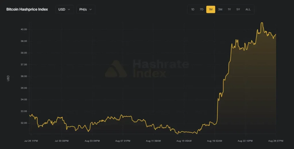 Bitcoin Hashprice Index chart showing the increase in mining profitability in USD per PH/s per day.