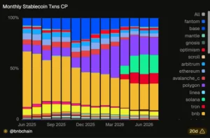 Dune Analytics stacked horizontal bar chart showing the monthly percentage distribution of stablecoin transactions by blockchain from June 2025 to July 2026.