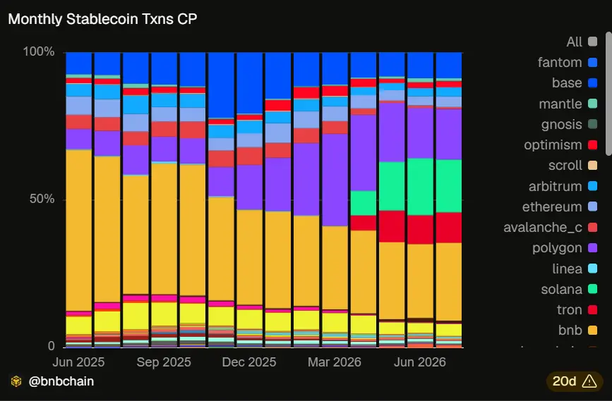 Stablecoin War: BNB Chain Loses Ground to Polygon and Solana in 2026