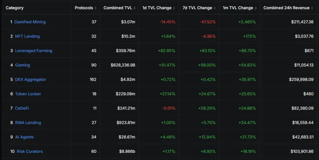 DeFi Anomalies: Leveraged Farming TVL Surges While Bridge Aggregators Collapse 99.85%