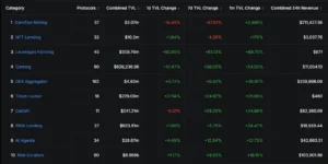 DeFiLlama analytical table showing TVL metrics, percentage changes, and fee revenues across different DeFi protocol categories.