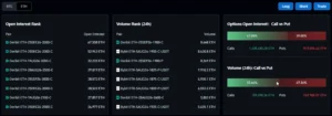 Ethereum options market data dashboard showing open interest charts, Call vs Put volume, and top contracts by exchange.
