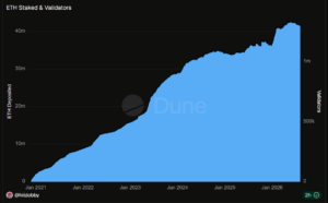 Comparative chart of Ethereum Staked and Validators during 2026.