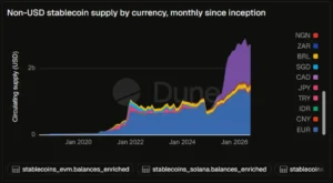 Dune Analytics chart showing the market capitalization of euro stablecoins and other non-USD currencies.