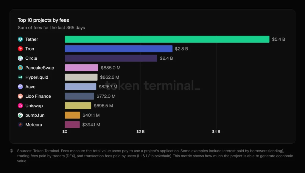 Token Terminal chart displaying the top 10 crypto projects by fee generation over the past 365 days.
