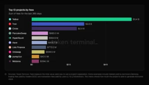 Token Terminal chart displaying the top 10 crypto projects by fee generation over the past 365 days.