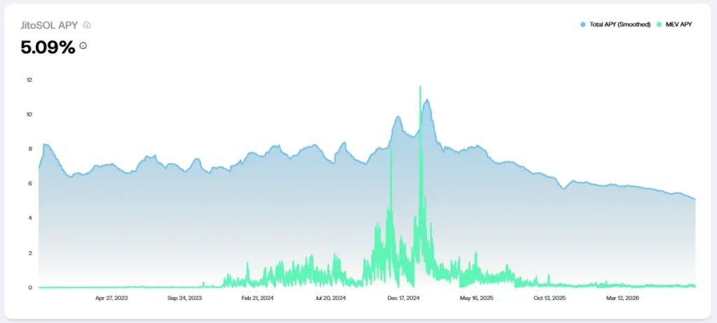 Jito statistics chart showing Solana JitoSOL TVL valued at 10,000,637 SOL.