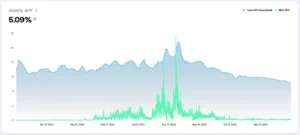 Jito statistics chart showing Solana JitoSOL TVL valued at 10,000,637 SOL.