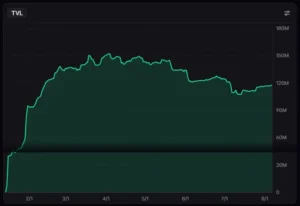 Green line chart displaying historical fluctuation of LIT token TVL with an interactive staking panel at 6% APR.