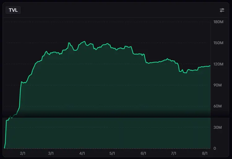 Green line chart displaying historical fluctuation of LIT token TVL with an interactive staking panel at 6% APR.