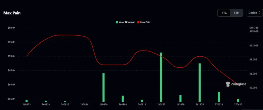 Green bar chart and red Max Pain curve showing Bitcoin option data on Coinglass.