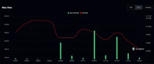 Green bar chart and red Max Pain curve showing Bitcoin option data on Coinglass.