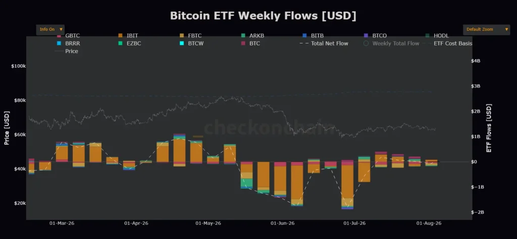 CheckOnChain chart showing the drop in weekly net flow for Bitcoin ETFs in USD.
