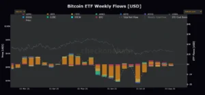 CheckOnChain chart showing the drop in weekly net flow for Bitcoin ETFs in USD.