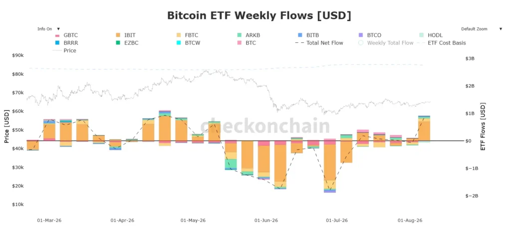Financial chart showing the increase in capital flow and the price of bitcoin at $65,156 following US employment data.