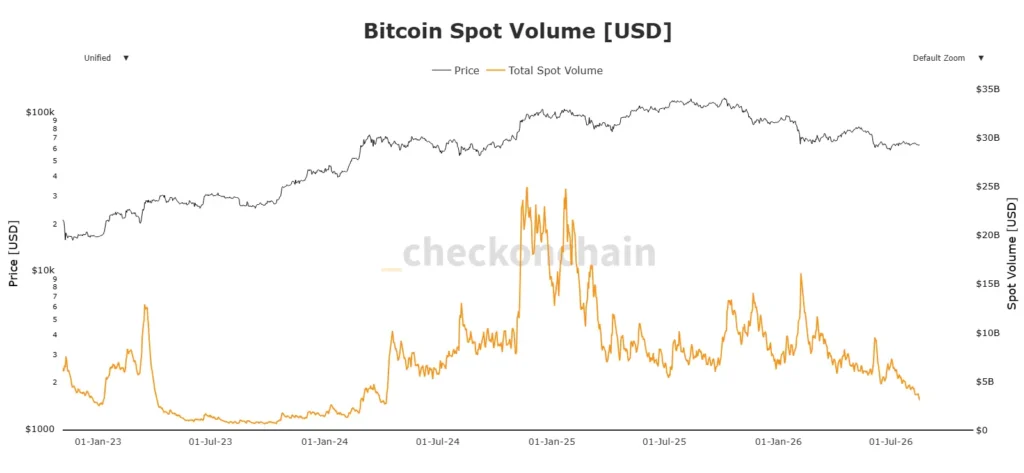 Bitcoin trading volume drops to 2024 lows. Is this the end of the downtrend and the start of an accumulation zone?