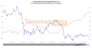 We analyze the growth of bitcoin reserves on exchanges using data from Timechain Index and its impact on the current price.