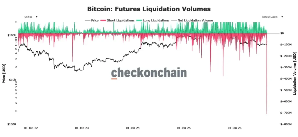 Bitcoin futures liquidation volume chart displaying a spike in short liquidations exceeding $700 million.