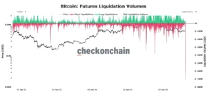 Bitcoin futures liquidation volume chart displaying a spike in short liquidations exceeding $700 million.