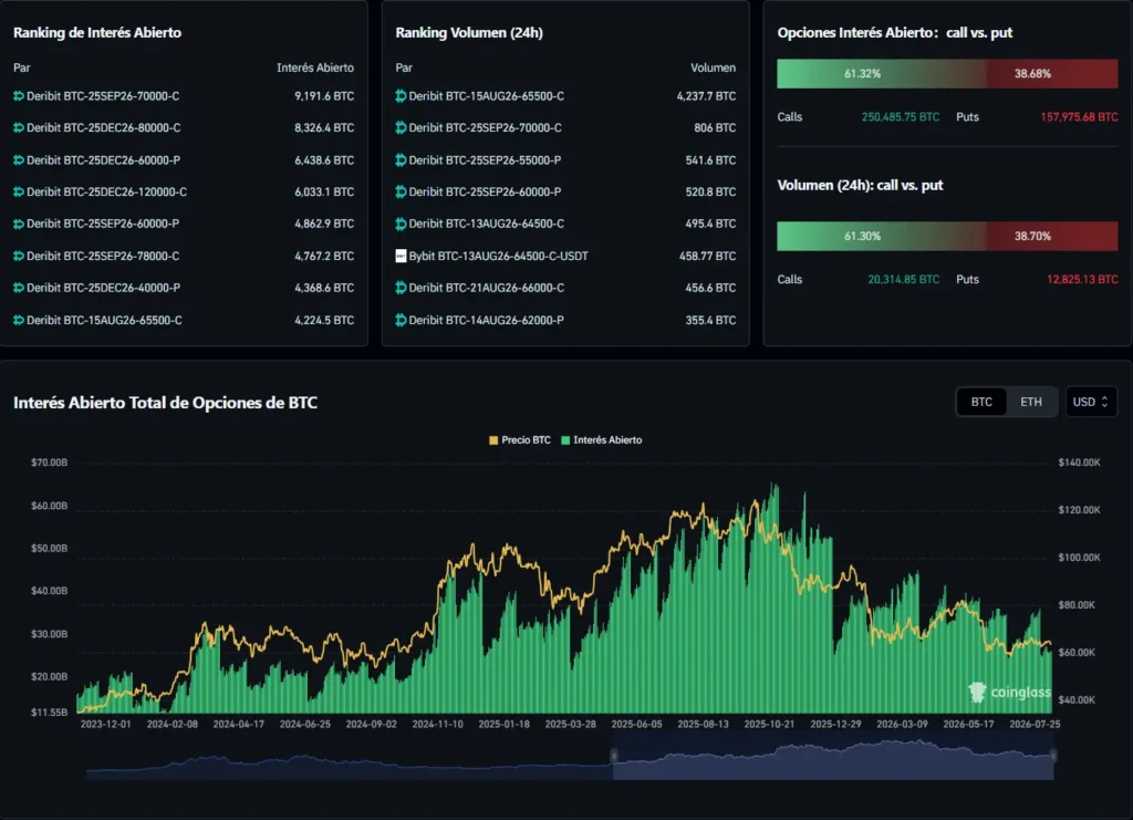 Bitcoin options distribution chart showing Call and Put volume alongside Open Interest summary on Coinglass.