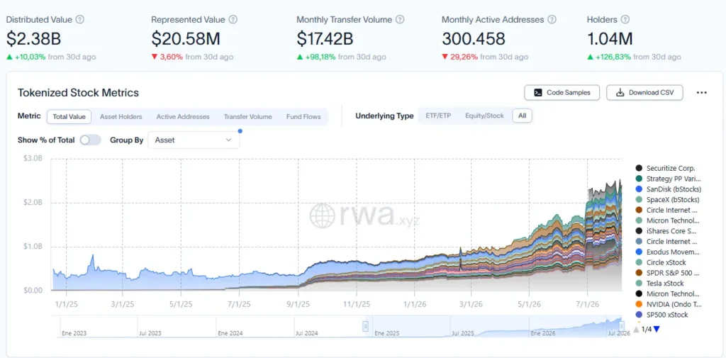 Chart showing the growth of tokenized stock platforms reaching $2.38B in distributed value.