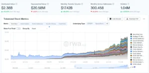 Chart showing the growth of tokenized stock platforms reaching $2.38B in distributed value.